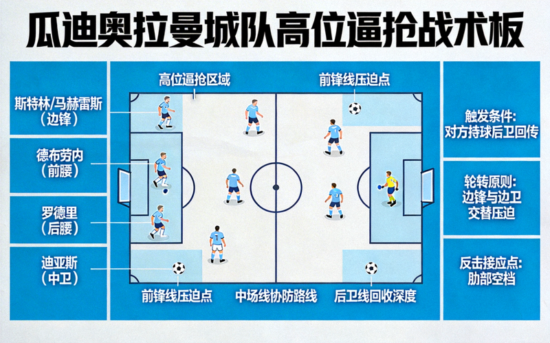 瓜迪奥拉曼城队高位逼抢战术板分析示意图
